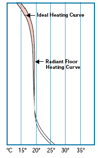 Radiant Underfloor Heating System